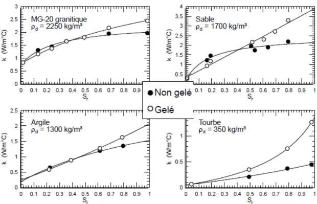 Figure 2-2 : Conductivité thermique des sols : état non gelé vs état gelé (Notes de cours  géotechnique des régions froides, Konrad 2014) 