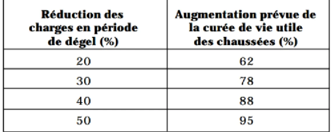 Tableau 2-6 : Augmentation de durée de vie utile des chaussées en fonction des  restrictions de charges au dégel (FHWA 1990 tiré de Bilodeau et Doré, 2013) 