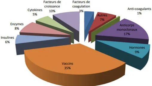 Figure 1 : Répartition par classe pharmacologique des 173 biomédicaments commercialisés en France  en 2014 (2)