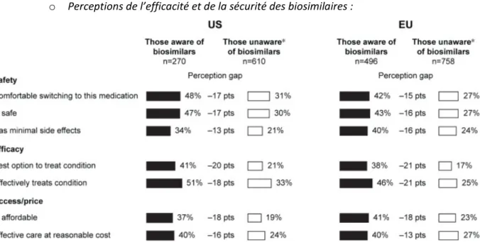 Figure 7 : Différences de perceptions des patients au sujet des biosimilaires selon leur niveau de  connaissance du concept (73) 