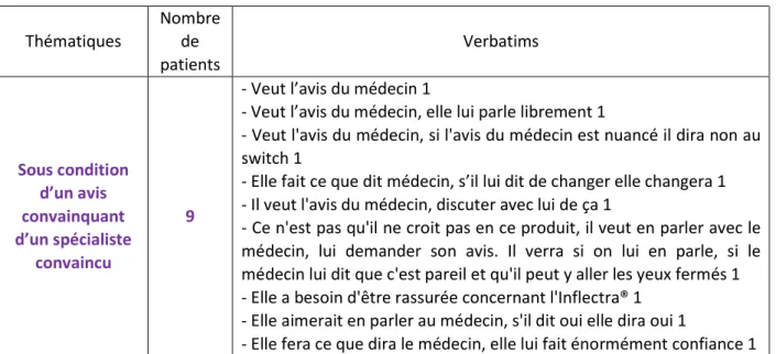 Tableau IV : Réponses des patients ambivalents quant au switch 