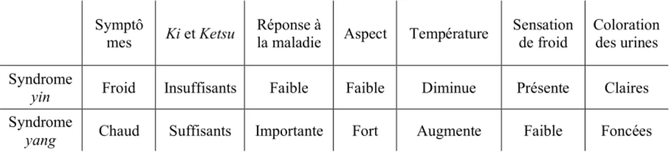 Tableau 3 : Comparaison des déficits en « Yang-ki » et « fluides yin » 