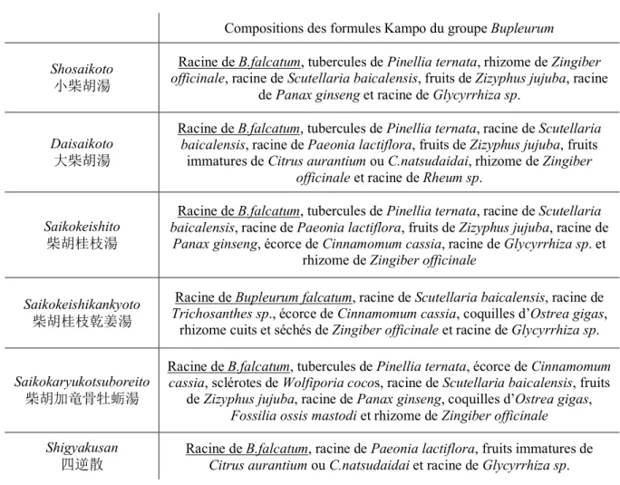 Figure 3 : Effets thérapeutiques des formules du groupe Bupleurum sur la fonction organique d’un patient  Sources : Schéma provenant d’Introduction to Kampo 