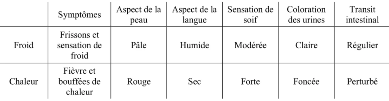 Tableau 6 : Comparaison des symptômes associés à la perception des températures 