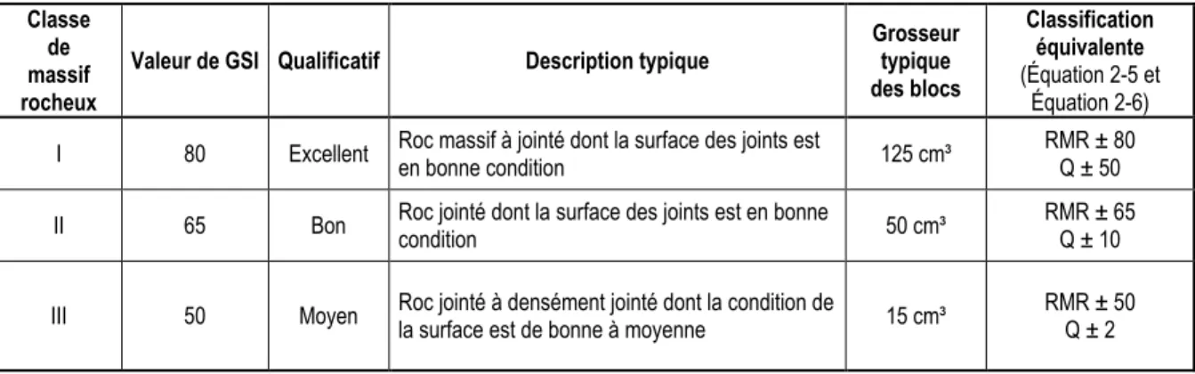 Tableau 2-1 : Description physique des massifs rocheux pour les classes rencontrées dans les mines opérant par chantiers ouverts,  modifié de (Henning, 2007) 