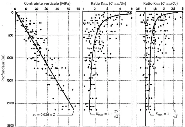 Figure 2-4 : Interprétation par des fonctions non linéaires des données de contraintes d’Arjang et Herget (1997) par rapport à la  profondeur selon Diederichs (1999) (Henning, 2007) 