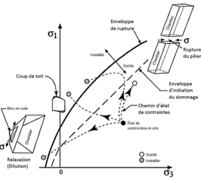 Figure 2-5 : Chemins possibles de l’état de contraintes induites pour un chantier (Martin et al., 2003) 