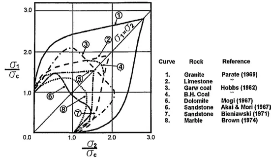 Figure 2-7 : Résultats de tests en compression biaxiale de différents types de rocs (Brown, 1974) 