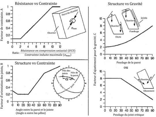 Figure 2-18 : Paramètres de stabilité pour la méthode des graphiques de stabilité proposés (Hutchinson et Diederichs, 1996) 