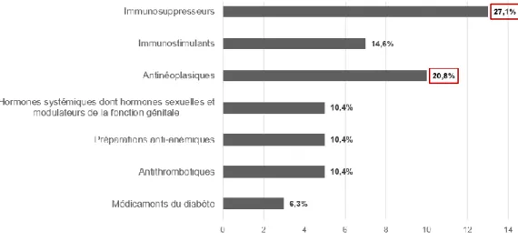 Figure 3 : Pourcentage de biosimilaires autorisés en France en août 2018 selon le sous-groupe thérapeutique de la classification ATC (16) 