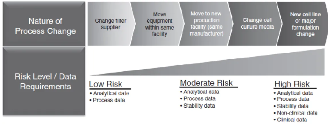 Figure 8 : Nature des changements dans le procédé de fabrication, niveaux de risque et données nécessaires à l’évaluation de la  comparabilité (31) 