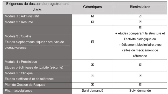 Tableau 4 : Différences du dossier d’enregistrement d’AMM entre les génériques et biosimilaires (16)   Légende :  non nécessaire  à fournir 