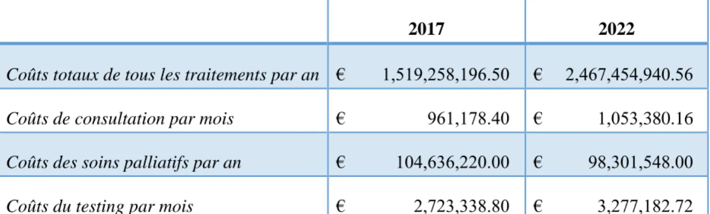 Tableau 3. Tableau récapitulatif des coûts annuels et mensuels engagés dans le CBNPC avancés  ou métastatiques en France (Annex 10) 