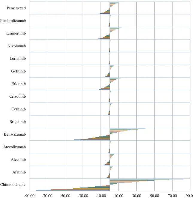 Figure 5. Analyse de sensibilité de l’impact des coûts des effets indésirables des thérapies sur les  coûts médicaux totaux du CBNPC IIIB/IV en France en 2022 (Annex 17) 