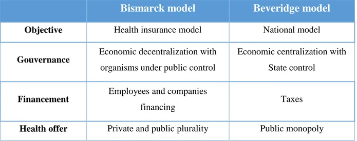 Table 5. Comparison of Bismarck and Beveridge model 