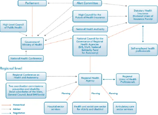 Figure 7. Organization of the Health System in France (43) 