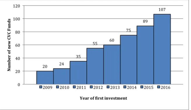 Figure 8 - Number of new CVC funds between 2009 and 2016 - CB Insights  Looking at the number of new corporate venture capital groups, CB Insights reports a  steady growth year after year since 2009