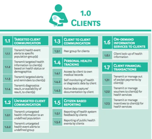 Figure 10 - Digital health intervention aimed at Clients - WHO Taxonomy 24