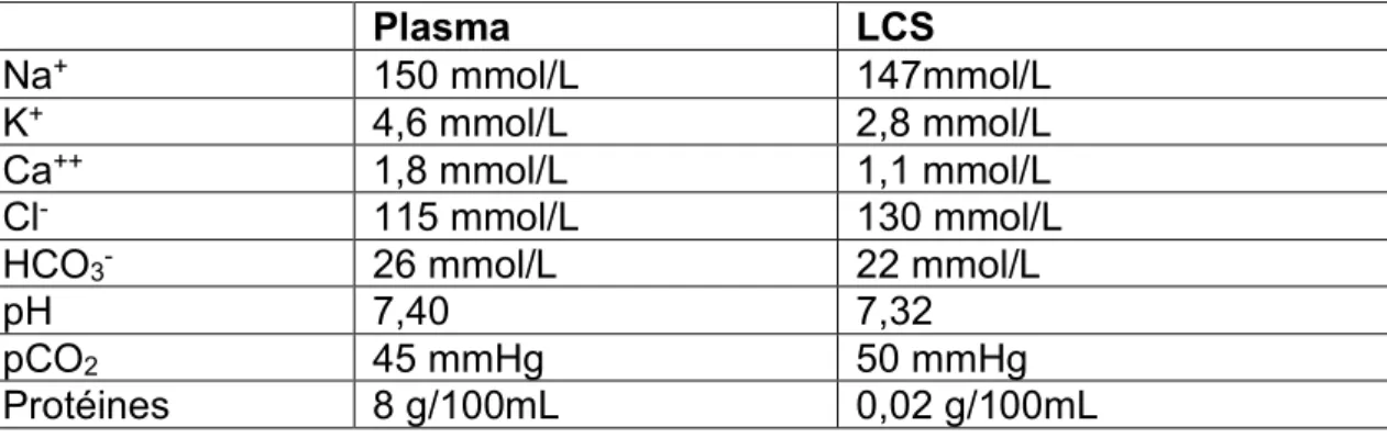 Tableau  2.  Composition  en  ions  et  protéines  du  plasma  et  du  LCS  (valeurs  moyennes)  Plasma  LCS  Na + 150 mmol/L  147mmol/L  K + 4,6 mmol/L  2,8 mmol/L  Ca ++ 1,8 mmol/L  1,1 mmol/L  Cl - 115 mmol/L  130 mmol/L 