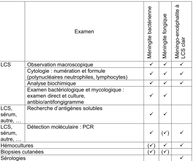 Tableau  3.  Examens  biologiques  habituellement  réalisés  pour  le  diagnostic  biologique des méningites et méningo-encéphalites 