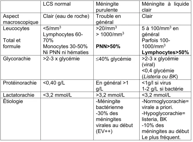 Tableau 4. Examen cytologique et biochimique du LCS et orientation diagnostique  (1)  LCS normal  Méningite  purulente  Méningite  à  liquide clair  Aspect  macroscopique 