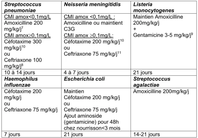 Tableau 7. Recommandations pour l’antibiothérapie des méningites bactériennes  documentées  (SPILF,  17 ème   Conférence  de  Consensus  en  Thérapie   Anti-Infectieuse, 2008) 