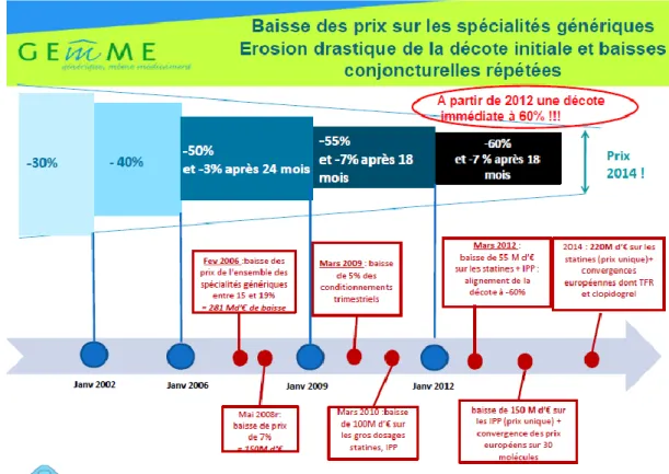 Figure 2-5 : Evolution des prix du médicament [19] 