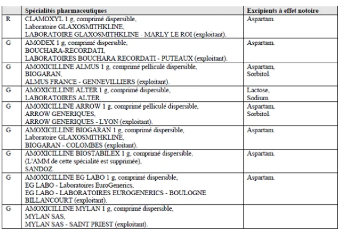 Table 2-2 : Exemple de spécialité inscrite au répertoire [21] 