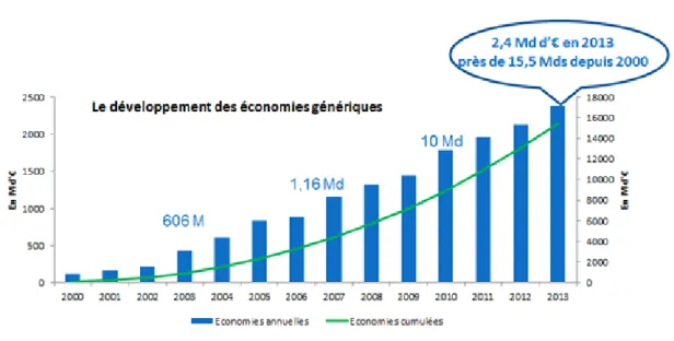 Figure 3-3 : Evolution des économies réalisées grâce aux médicaments génériques [24] 
