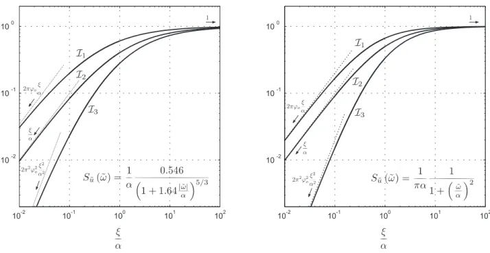 Fig. 8: Integrals I 1 , I 2 , I 3 and their asymptotic behavior, represented for two dierent power spectral densities of turbulence, (left) a realistic wind turbulence ϕ o = 0.546 and (right) an Ornstein-Uhlenbeck process ϕ o = π −1 .