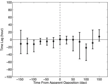 Figure A6. Spread of shock arrival time distributions as a function of time from apparent opposition during solar minimum.