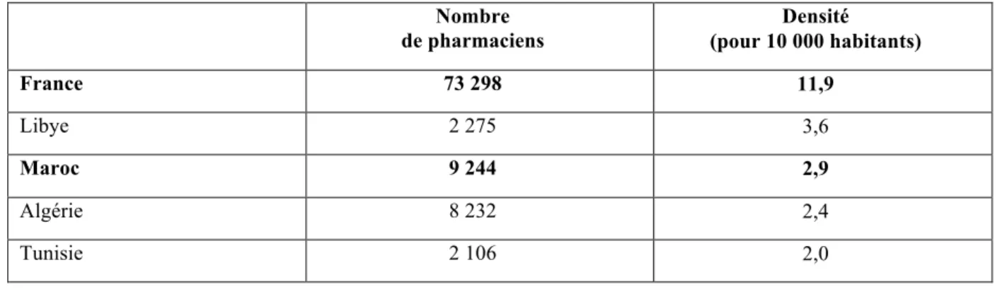 Tableau 3 : Nombre de pharmaciens pour 10 000 habitants, dans des pays d’Afrique et en  France, OMS, 2012