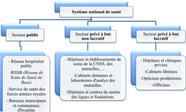 Figure 5 Le système de santé marocain. 
