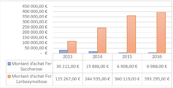 Figure 4 - Coût d'acquisition en fer injectable par année et par spécialité au CHU Grenoble Alpes