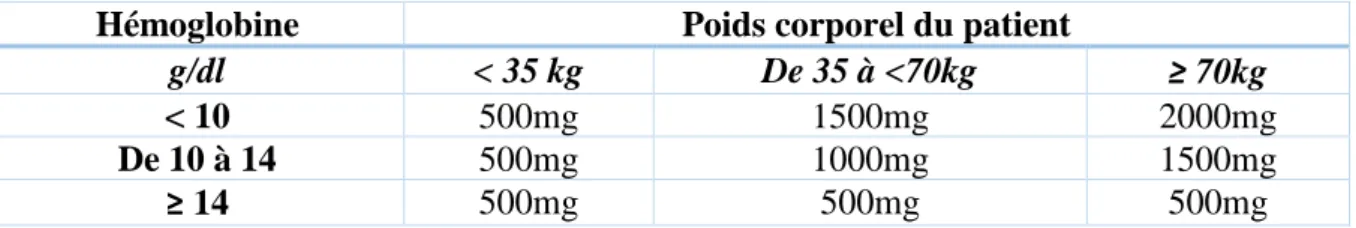 Tableau 5 – Dose de fer carboxymaltose recommandée en fonction de l’hémoglobine 