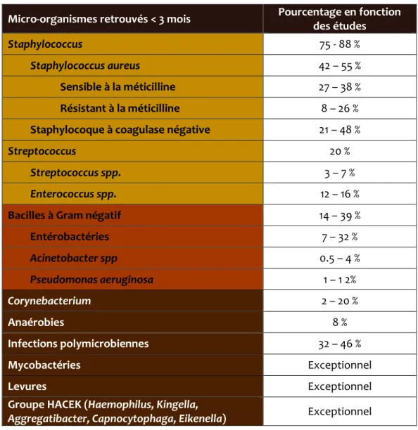 Tableau II - Micro-organismes impliqués dans les infections postopératoires sur prothèse (hanche ou genou) de  moins de trois mois