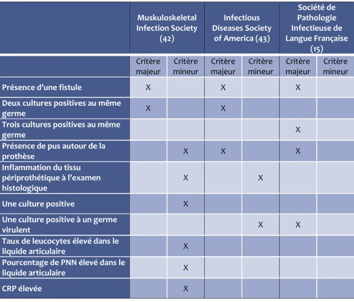 Tableau III synthétise les recommandations de différentes sociétés savantes. Le détail de ces  différents critères sera développé par la suite