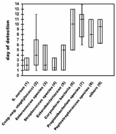 Figure 5 - Délai de détection de différentes espèces bactériennes. D’après Schäfer et al (52) 