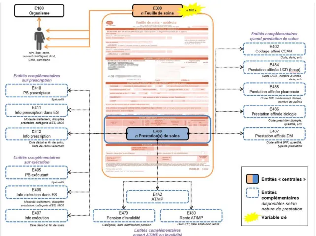 Figure 3 : Hiérarchie et structure des bases de données médico-administratives RAAMSES concernant  les médicaments et prestations de soins, centrées autour de la prestation de soins 