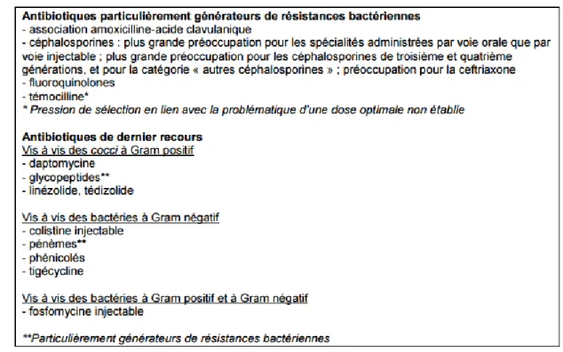 Figure 5 : Liste des antibiotiques critiques. Actualisation 2015 – ANSM 