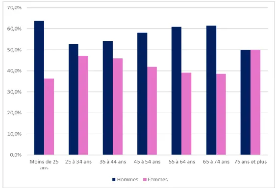 Figure 10 : Répartition de la consommation antibiotique selon le sexe et les tranches d’âge en 2016 