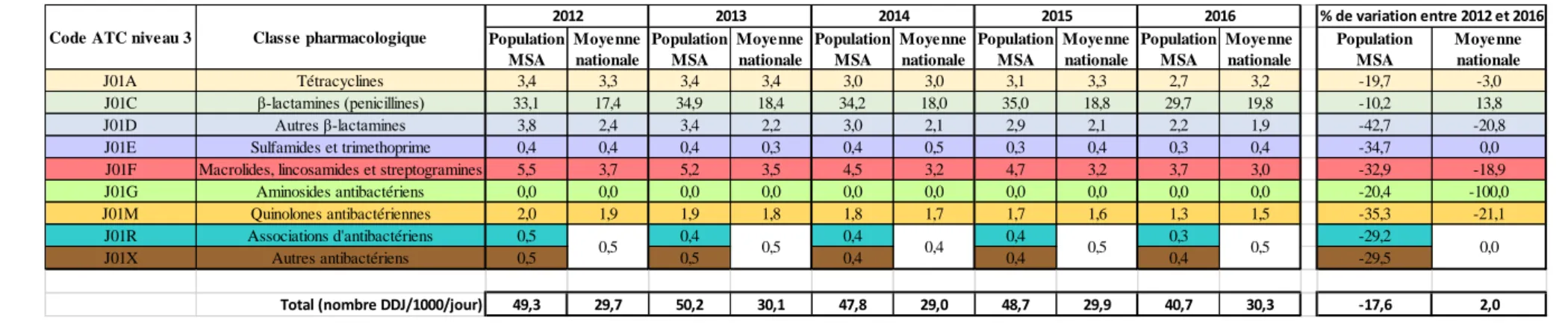 Tableau 1 : Evolution de la consommation antibiotique par grande classe entre 2012 et 2016  Population  MSA Moyenne nationale Population MSA Moyenne nationale Population MSA Moyenne nationale Population MSA Moyenne nationale Population MSA Moyenne national