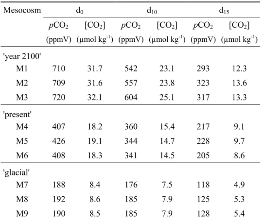 Table 1. pCO 2  (ppmV) and concentration of CO 2  (µmol kg -1 ) of each mesocosm at d 0  and  d 10  and d 15