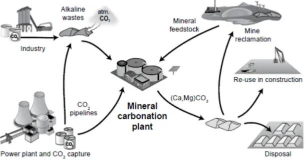 Figure 1.3 : Flux de matière et processus associés à la carbonatation industrielle de matières  premières minérales et les déchets industriels alcalins (Power et al., 2013)
