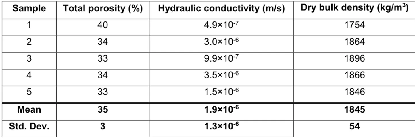 Table 2.1 : Porosity, saturated hydraulic conductivity and density for five samples of   mining waste from the LAB Chrysotile mine . 