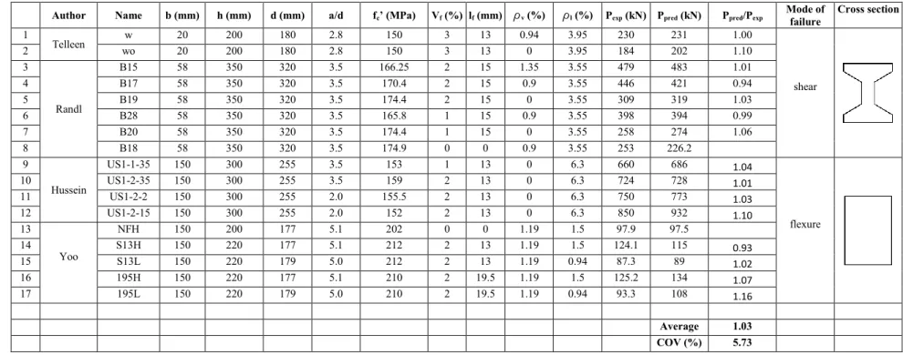 Table 3.   Tests specimens used in the validation study 
