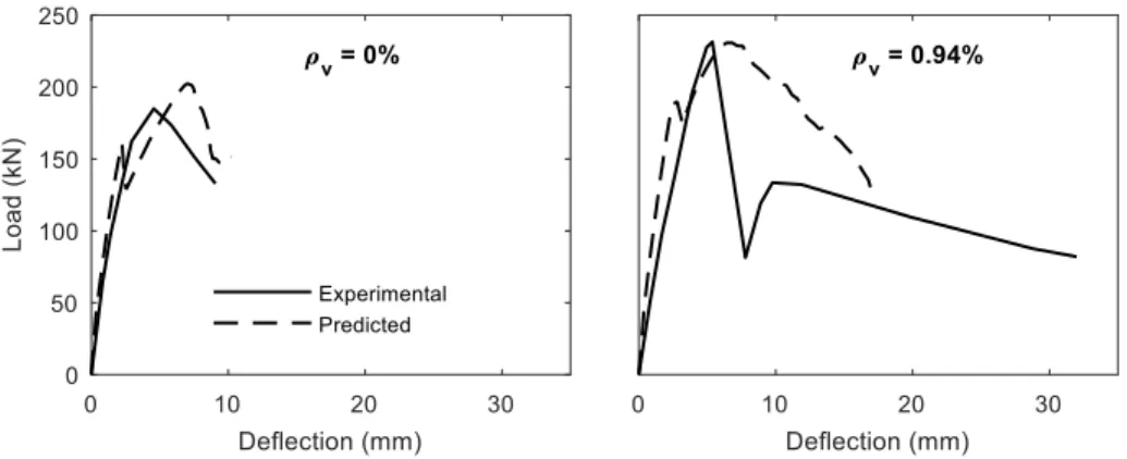 Fig 9.   Measured and predicted response of beams with variable stirrups ratio 