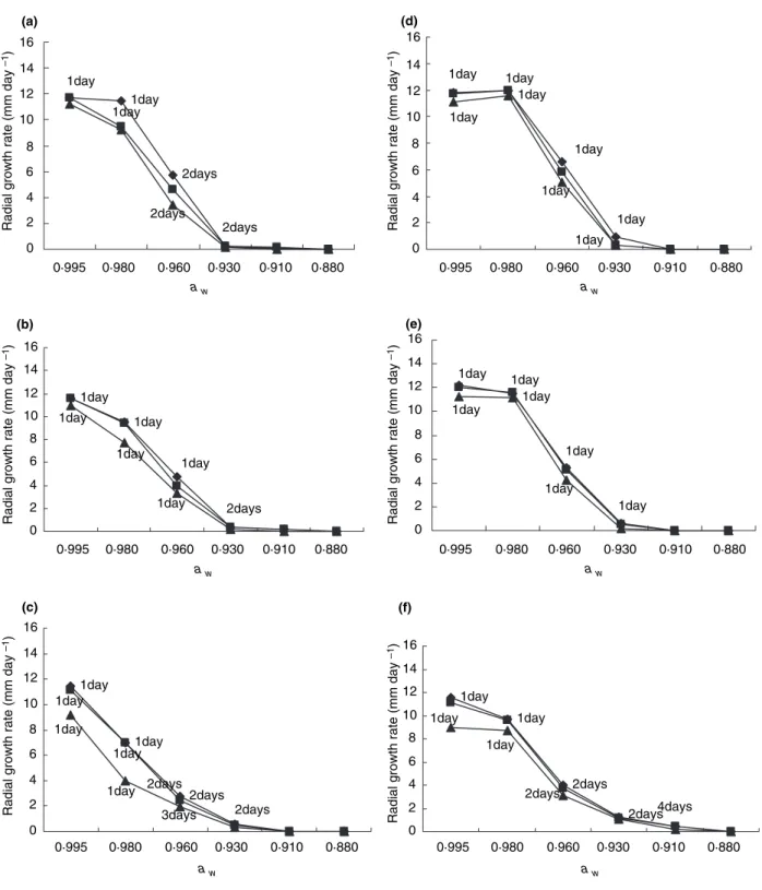 Figure 1 Effect of a w on the radial growth rate of Trichoderma asperellum strain PR10 (a, b and c) and strain PR11 (d, e and f) at pH 4Æ5 ( ), 6Æ5 ( ) and 8Æ5 ( m ) and temperatures 30C (a and d), 25C (b and e) and 20C (c and f)