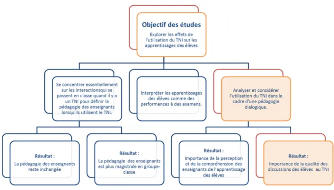 Figure 2 : Synthèse des études qui explorent les effets de l’utilisation du TNI sur les apprentissages des élèves 