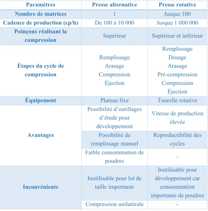 Tableau I - Comparaison des caractéristiques des presses alternative et rotative 